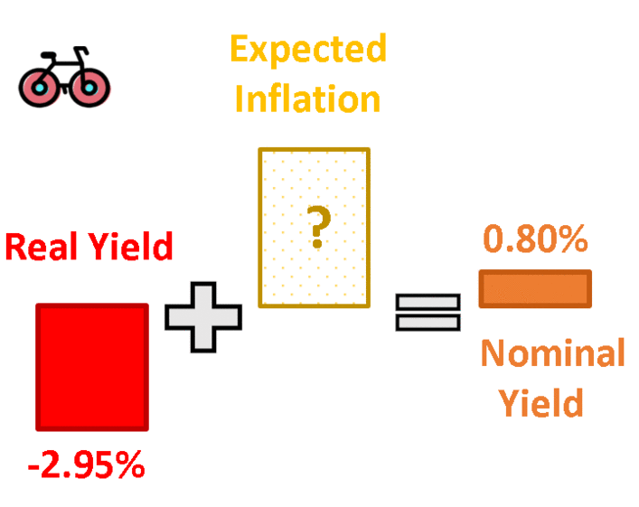 animated explanation how to calculate expected inflation from yields