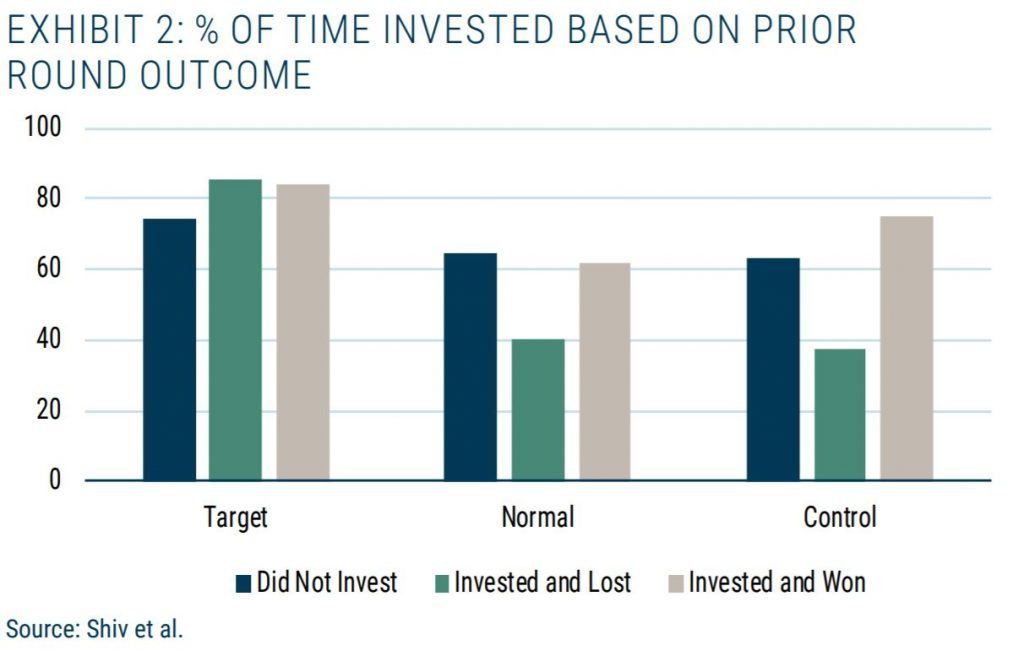 Investment psychology of bear market