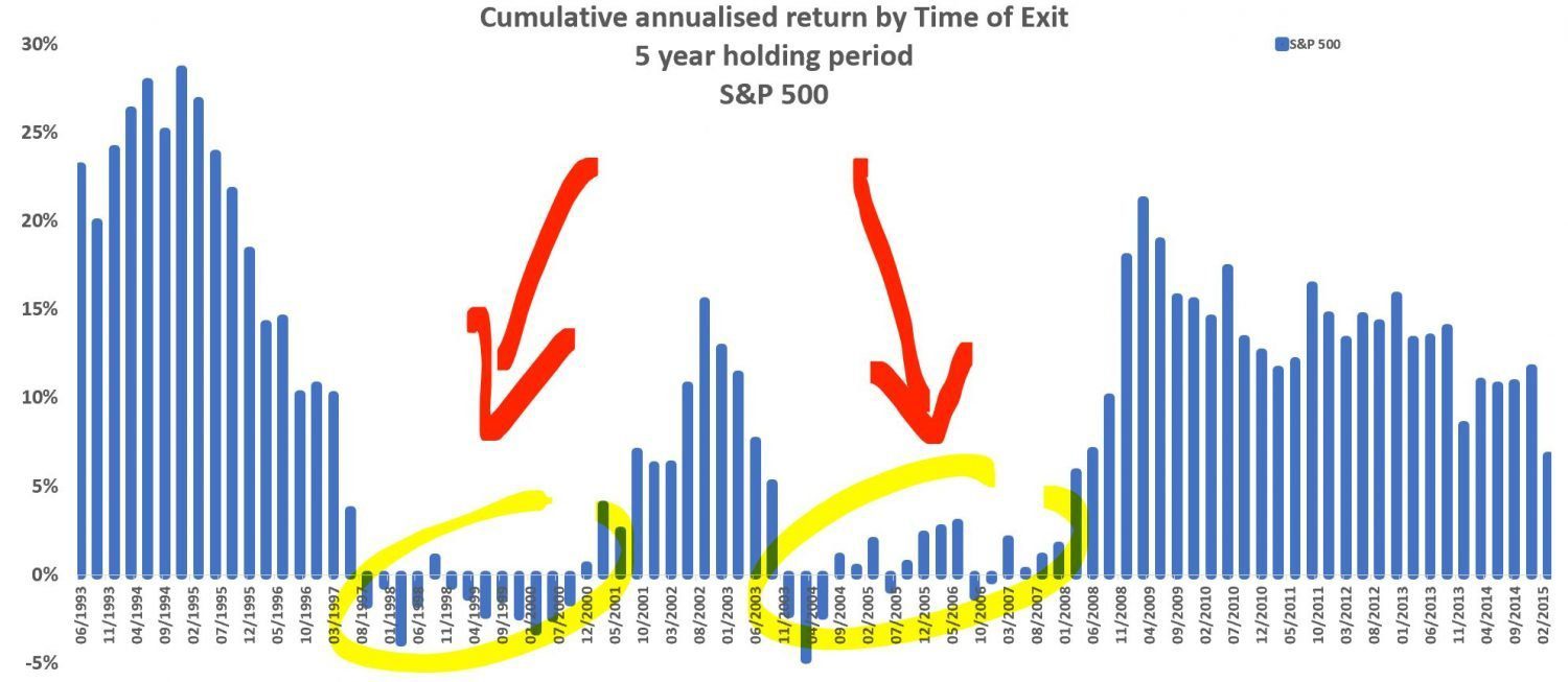 Bond etf or gold etf needed - here is S&p 500 30 year analysis without protection