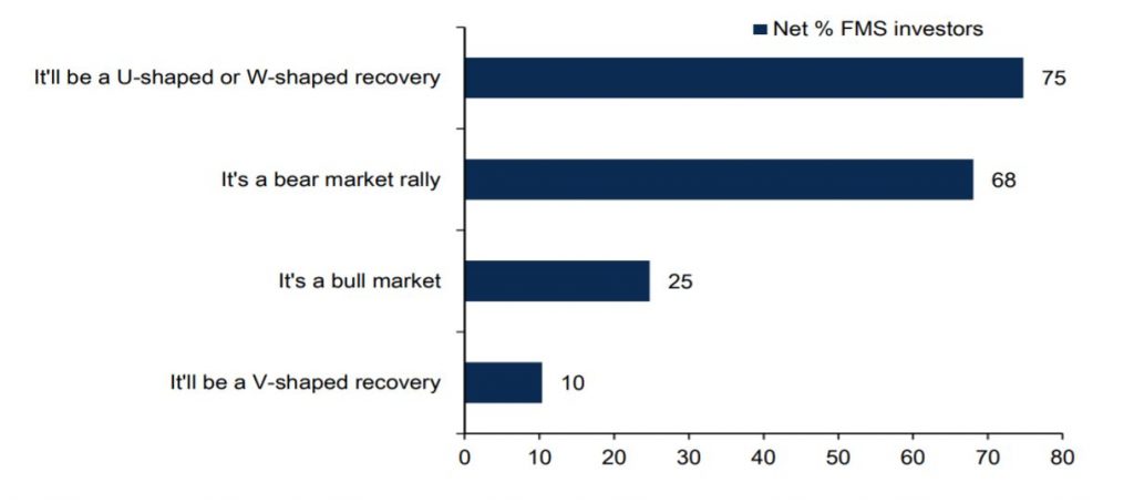 asset allocation bank of america U W shaped recovery bear market rally bull market ETF finxed income