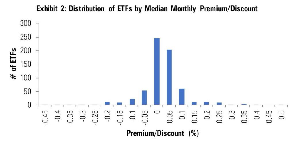 are bond etfs safe: distribution of etf median monthly premium discount morningstar