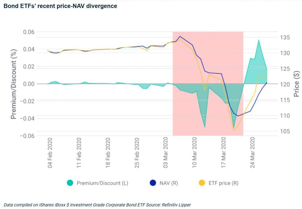 nav price divergence for bond etf fixed income index fund coronavirus march 2020