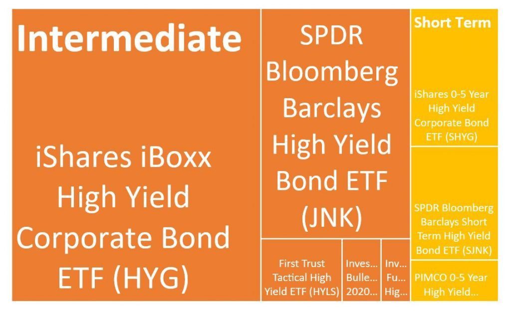 best bond etfs in high yield category - relative size of high yield ETFs - ishares spdr vanguard hyg jnk shyg sjnk hyls