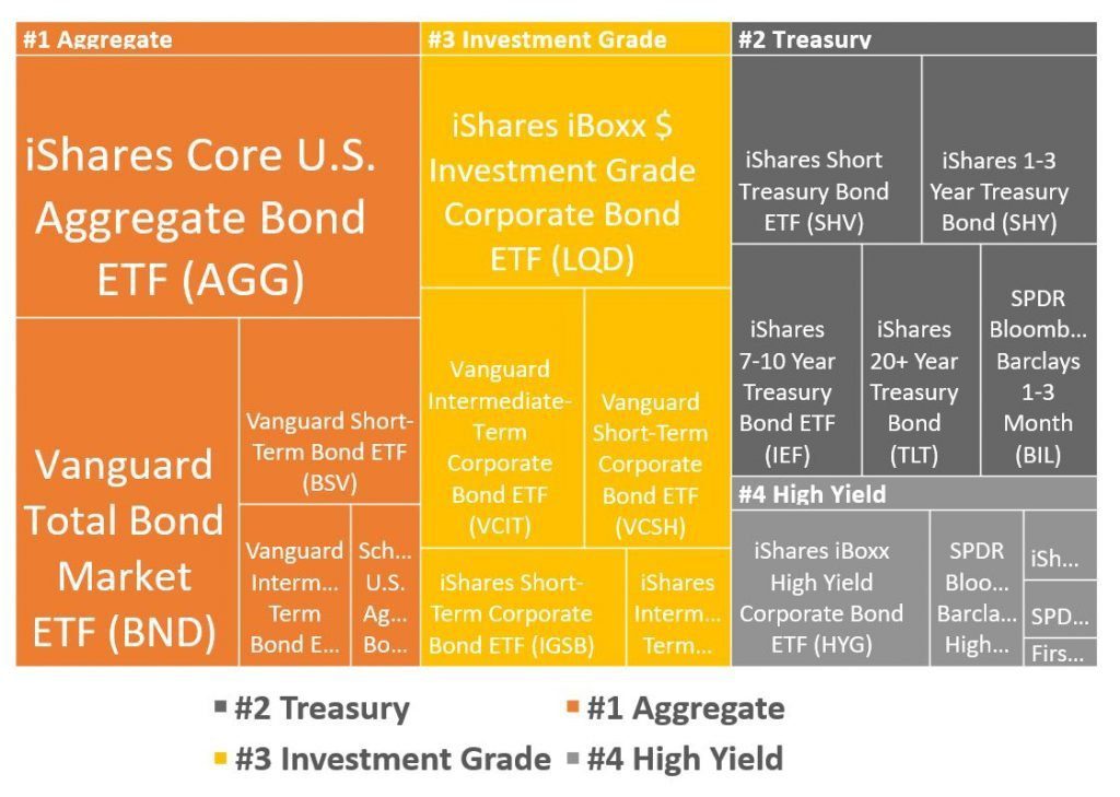 best bond etfs in each category - largest funds by AUM