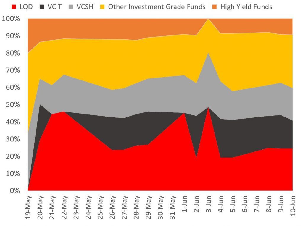 SMCCF FED ETF purchase programme - quantitative easing relative size LQD VCIT VCSH VCLT