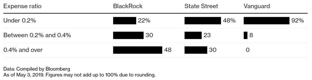 bloomberg comparison of etf fees blackrock vanguard state street