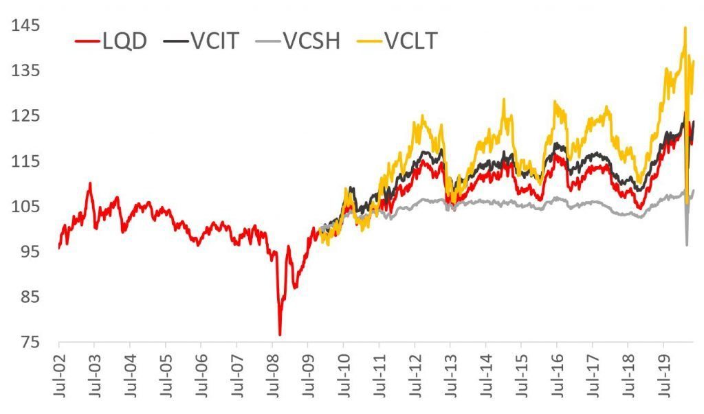 bond etf performance comparison LQD VCIT VCSH VCLT