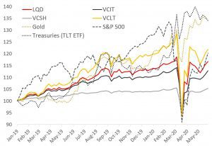 bond etf performance comparison LQD VCIT VCSH VCLT TLT Gold S&P 500- coronavirus market - covid19 crash
