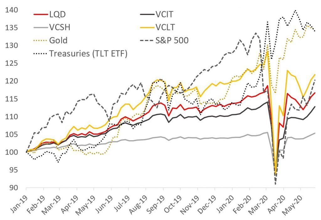 lqd review bond etf performance comparison LQD VCIT VCSH VCLT TLT Gold S&P 500- coronavirus market - covid19 crash