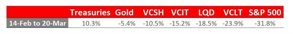 returns march 2020 crash comparison LQD VCIT VCSH VCLT TLT Gold S&P 500- coronavirus market - covid19 crash