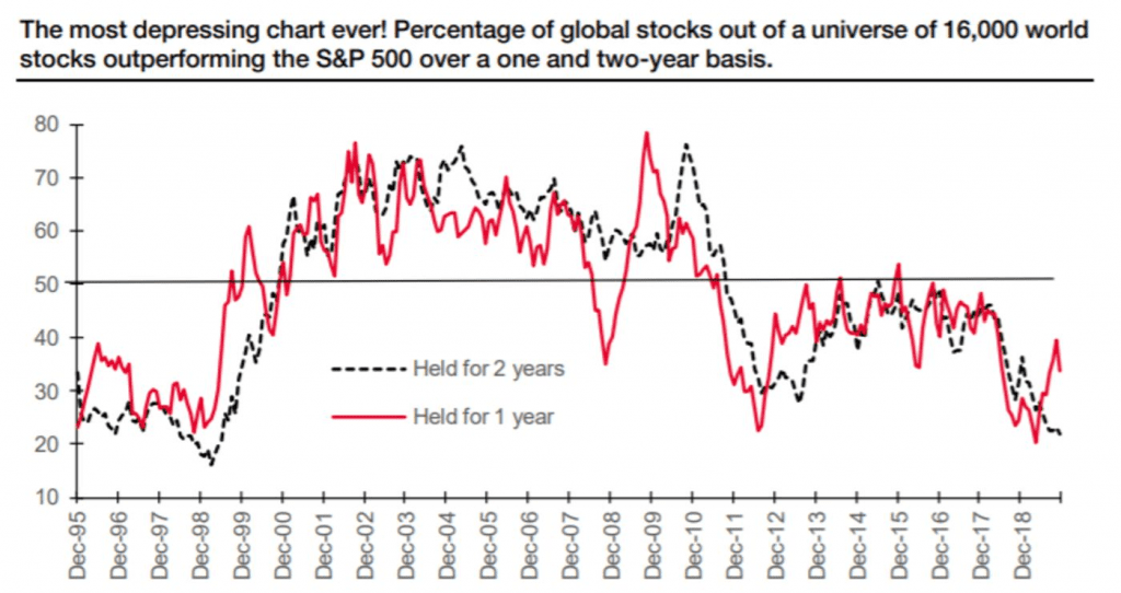 asset class returns - active management - global stocks beating the S&P 500 over one and two year basis societe generale