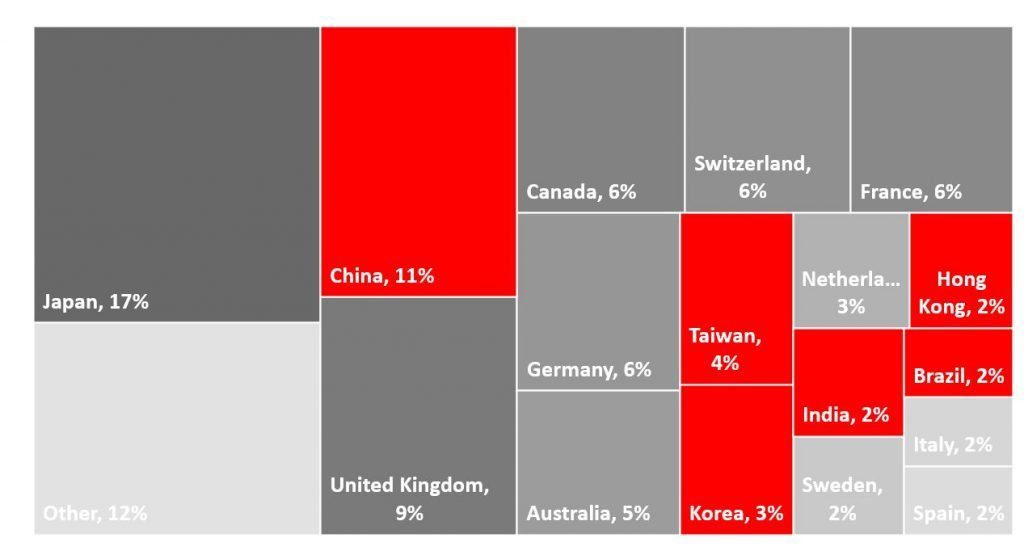 long term investment strategies - international markets - relative size of emerging markets etfs
