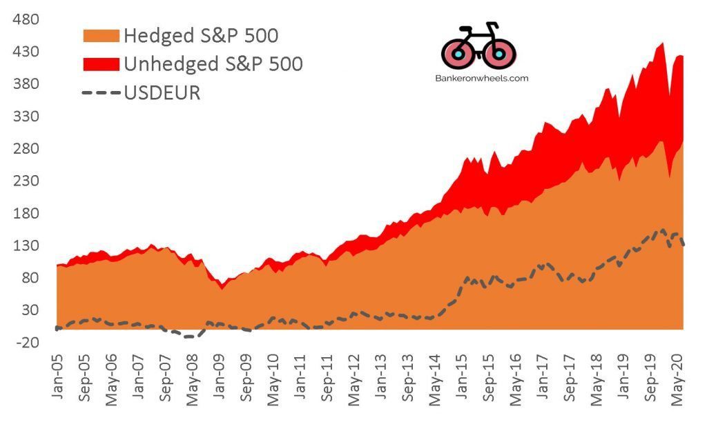 ETF currency risk - S&P 500 hedged vs unhedged returns for European Index Investors in EUR ETFs bogleheads