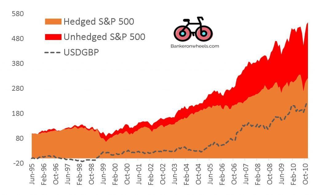 ETF currency risk - S&P 500 hedged vs unhedged returns for UK Index Investors in GBP ETFs bogleheads