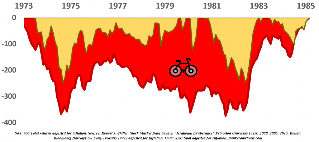 how to take advantage of a recession - inflation protection -USA market drawdown - inflation oil gas price shock 1970 US Gold in portfolio inflation protection