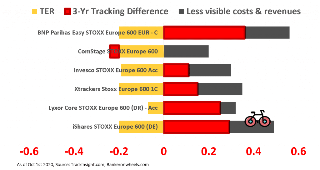 example of tracking difference for European ETFs - Euro Stoxx 600