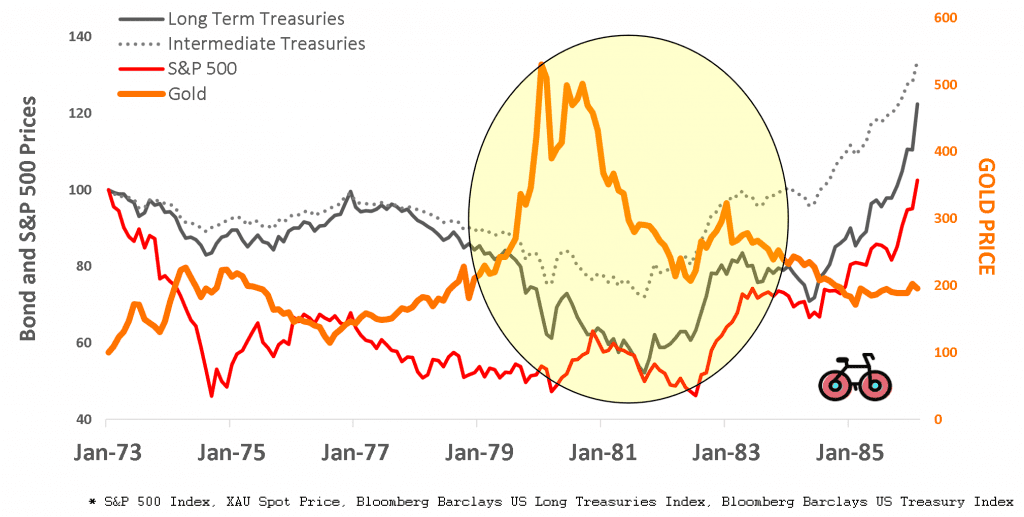 oil price shock 1970 long term treasuries intermediate treasuries bonds S&P 500 Gold 60 40 portfolio bogleheads