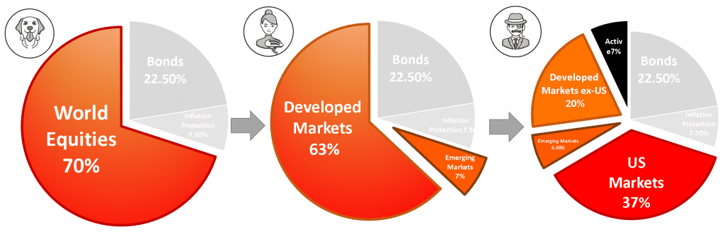 examples of asset allocation - breakdown of equity