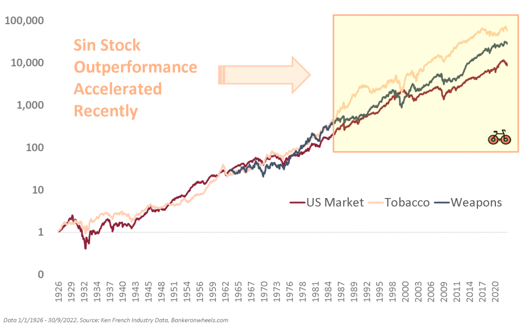 sin stock outperformance ken french industry data 1926 until 2022 tobacco weapons us stock market