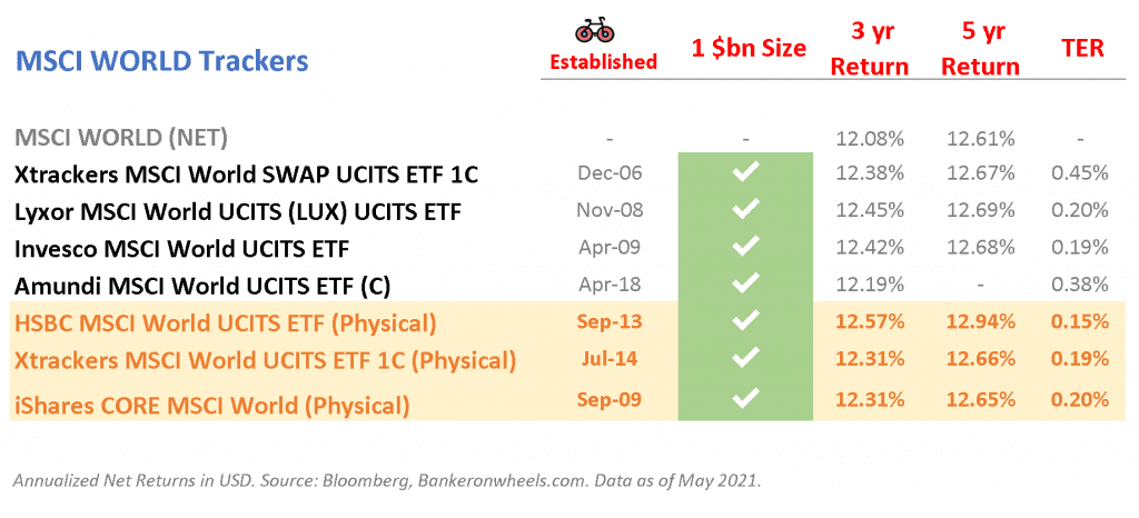 comparison of msci world ucits etfs - physical vs synthetic ishares lyxor xtrackers amundi hsbc