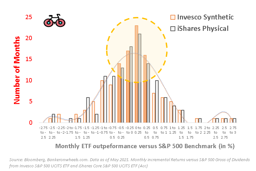 invesco S&P 500 ucits etf vs ishares S&p ucits etf - synthetic vs physical returns distribution comparison