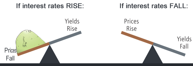 bond-yield-vs-price