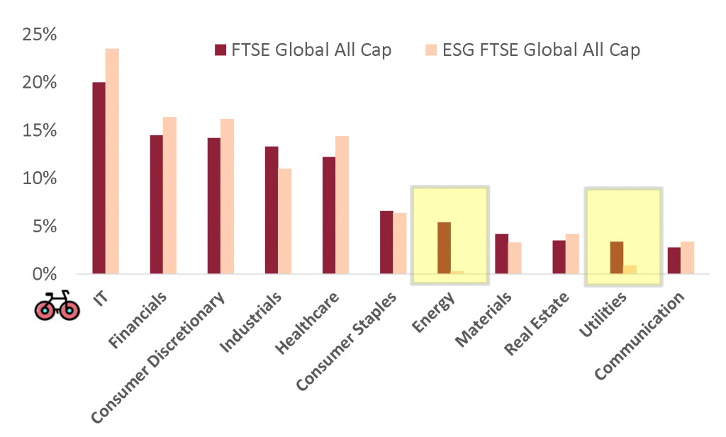 Vanguard ESG Global All Cap UCITS ETF vs. Vanguard Global All Cap- comparison of Sectoral composition