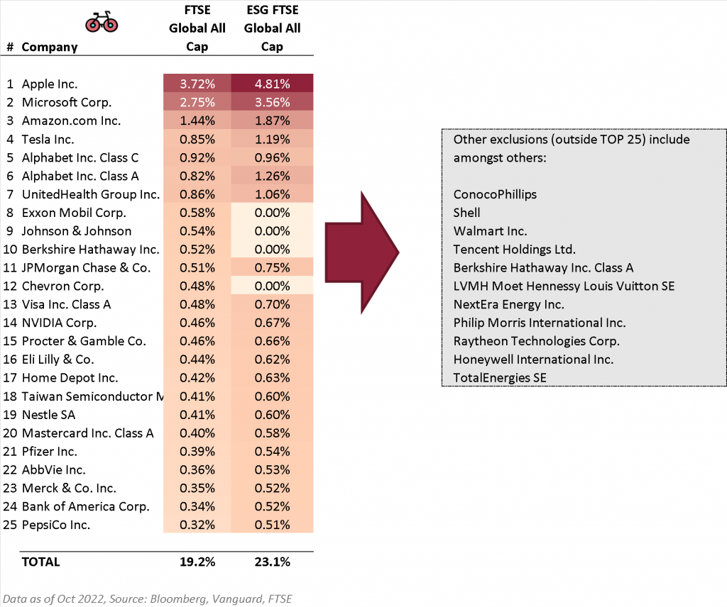 Vanguard ESG Global All Cap UCITS ETF vs. Vanguard Global All Cap- comparison of top holdings