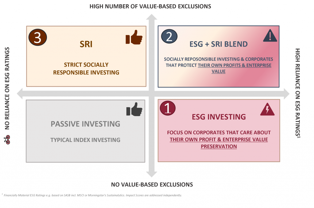 comparison of sustainable investing categories - SRI Funds, ESG Funds, ESG and SRI FUnds, impact investing - matrix of esg rating impact and value based exclusions