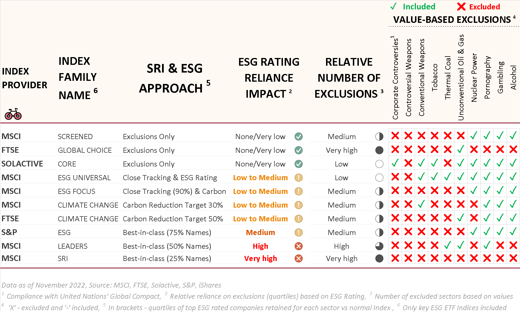 comparison of sustainable investing benchmarks - SRI exclusions and ESG rating impact for MSCI Screened, FTSE global choice, solactive core, msci esg universal, msci esg focus, msci climate change, ftse climate change, msci sri, msci leaders, S&P ESG index, best in class, carbon reduction, value based exlcusions