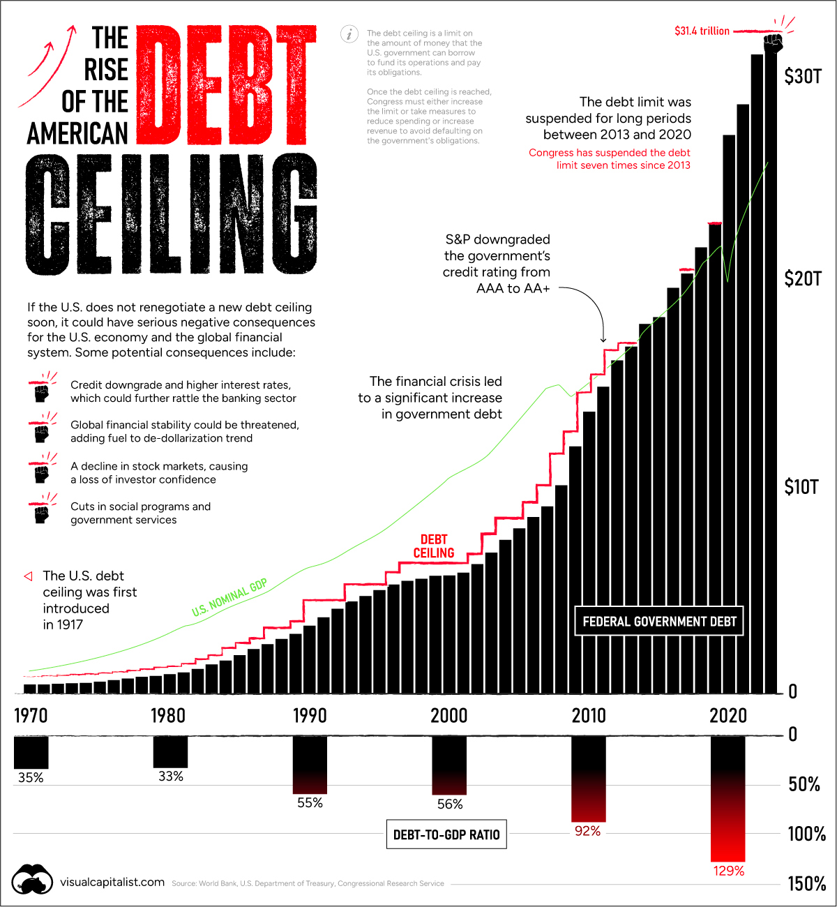 Charting the rise of America's debt ceiling