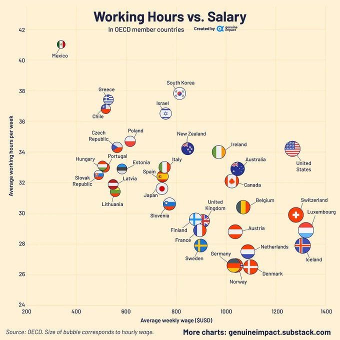 Mapping Working Hours & Salary Across The OECD countries