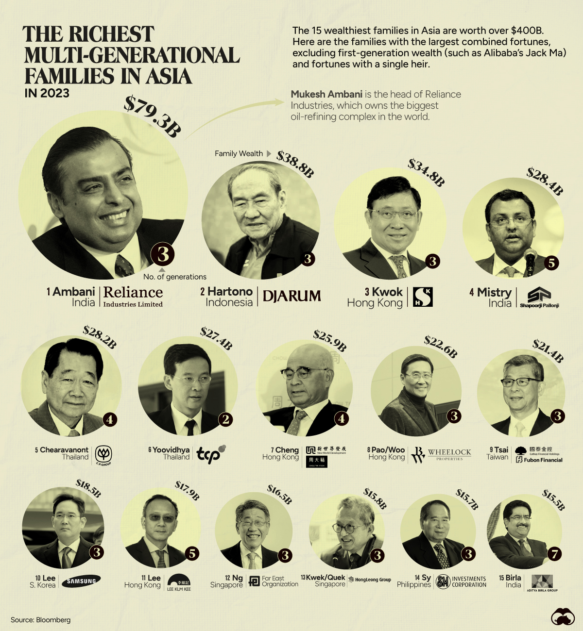 The 15 Richest Multi-Generational Families in Asia