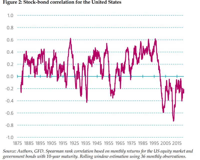 Implications of Regime-Shifting Stock-Bond Correlation