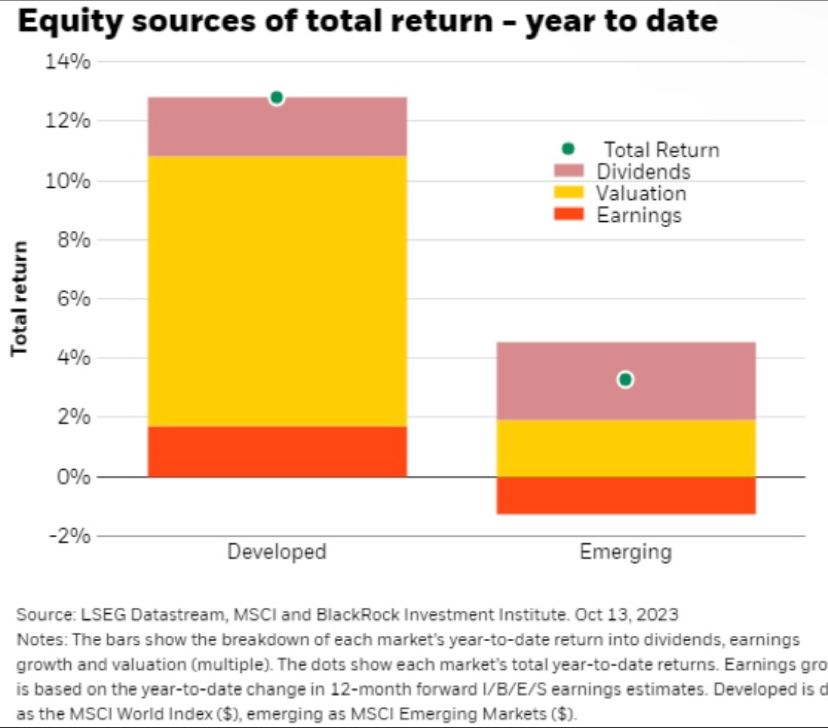 Sources of YTD Total Returns