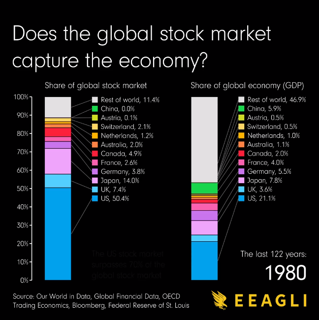 Stock Market vs. GDP Share, by Country (1900-2022)