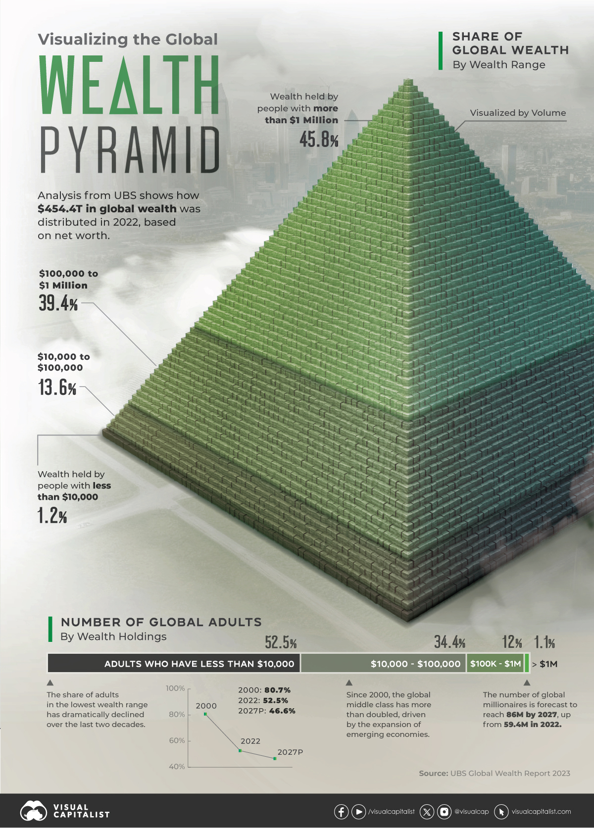 Visualizing the Pyramid of Global Wealth Distribution
