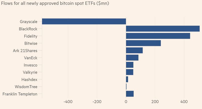 Has the Bitcoin ETF launch been an anti-climax?