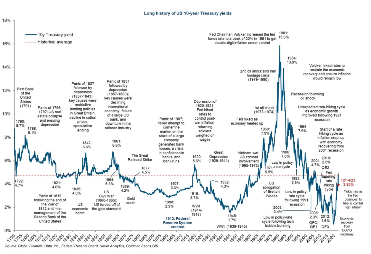 Long History of US 10-Year Treasury Yields