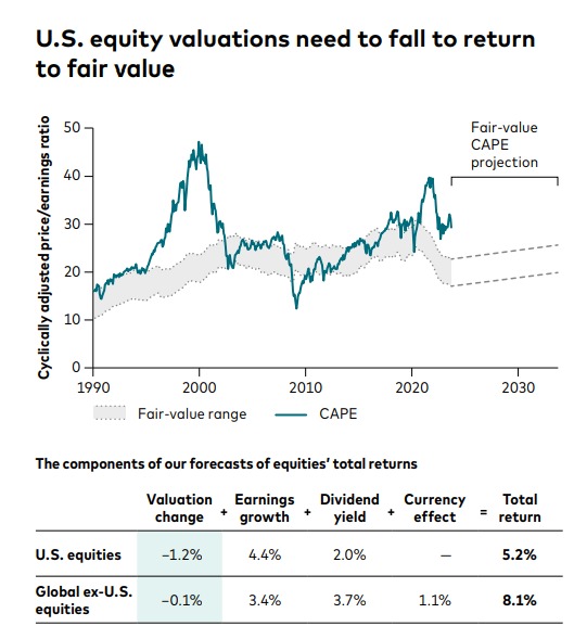 Vanguard 2023 reading list: From 60/40 to securities lending