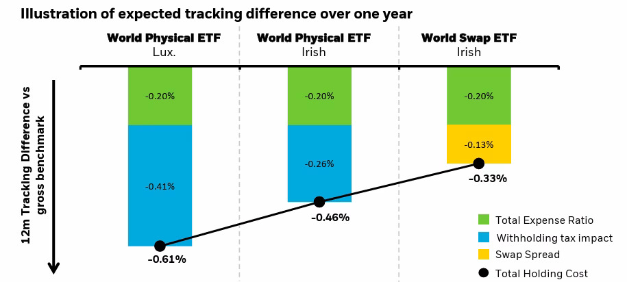 BlackRock launches synthetic global ETF