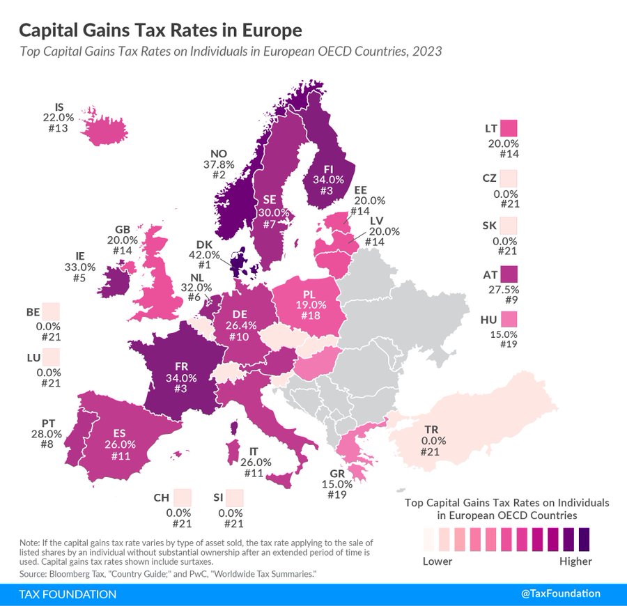 Capital Gain Taxes Rate in Europe