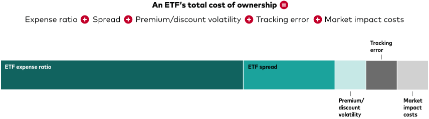 The five factors that make up total ETF costs