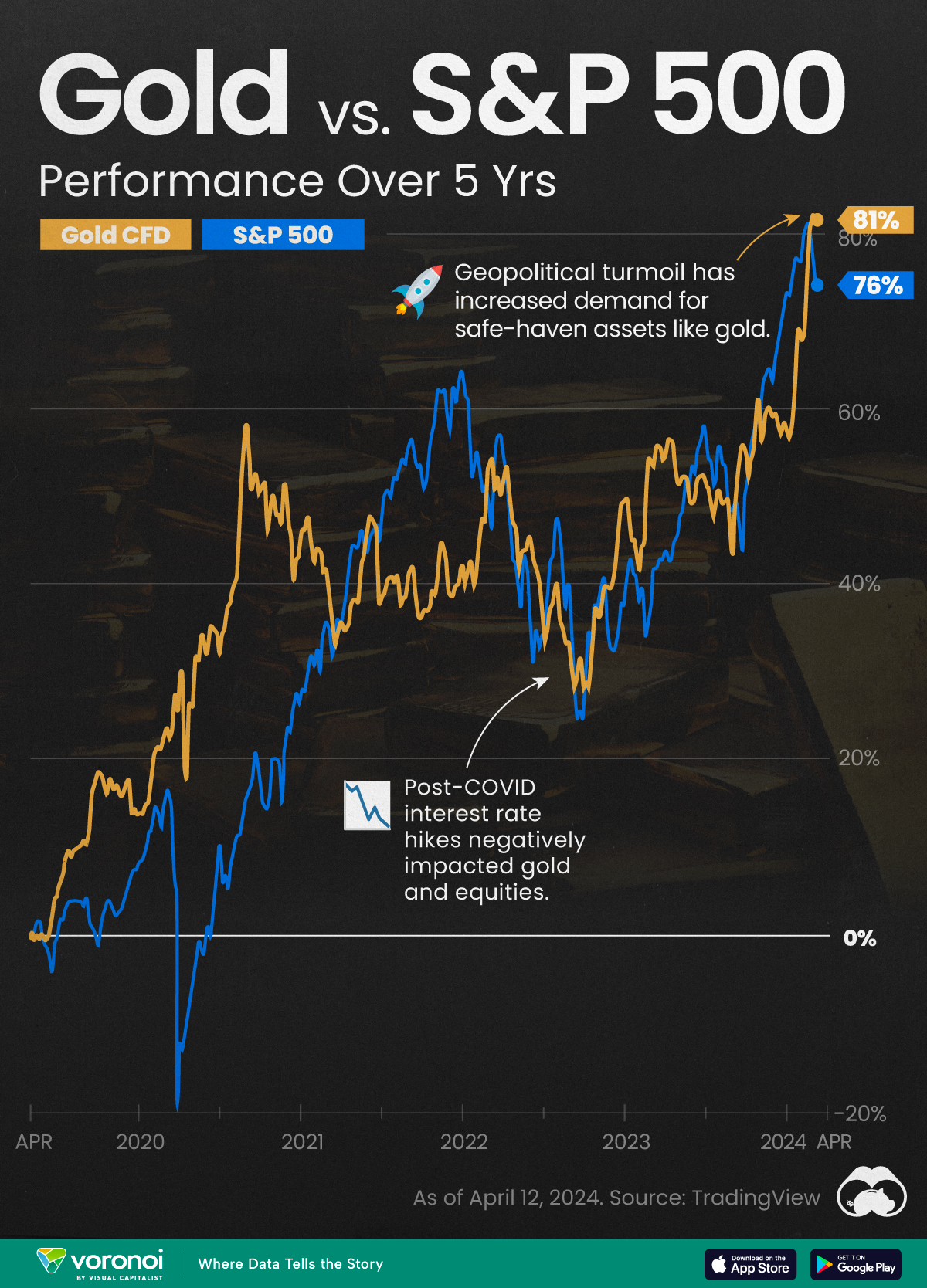 Gold vs. S&P 500: Which Has Grown More Over Five Years?